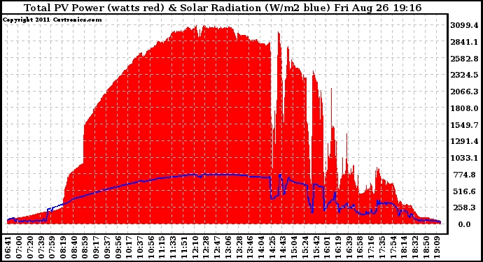 Solar PV/Inverter Performance Total PV Panel Power Output & Solar Radiation