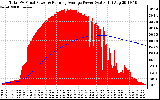 Solar PV/Inverter Performance Total PV Panel & Running Average Power Output