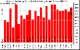 Solar PV/Inverter Performance Weekly Solar Energy Production Value