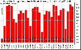 Solar PV/Inverter Performance Daily Solar Energy Production