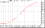 Solar PV/Inverter Performance Daily Energy Production