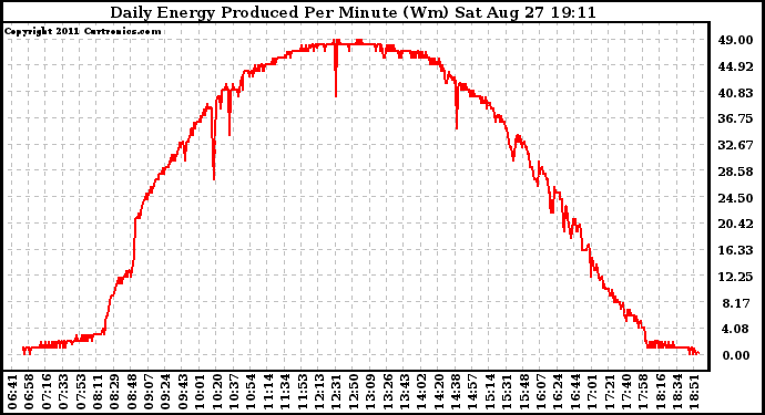 Solar PV/Inverter Performance Daily Energy Production Per Minute