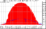 Solar PV/Inverter Performance Grid Power & Solar Radiation