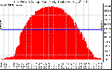 Solar PV/Inverter Performance Inverter Power Output