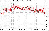 Solar PV/Inverter Performance Grid Voltage