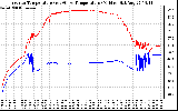 Solar PV/Inverter Performance Inverter Operating Temperature