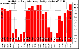 Solar PV/Inverter Performance Monthly Solar Energy Value Average Per Day ($)