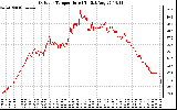 Solar PV/Inverter Performance Outdoor Temperature