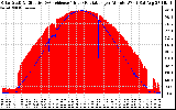 Solar PV/Inverter Performance Solar Radiation & Effective Solar Radiation per Minute