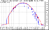 Solar PV/Inverter Performance Photovoltaic Panel Current Output