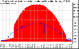 Solar PV/Inverter Performance West Array Power Output & Solar Radiation