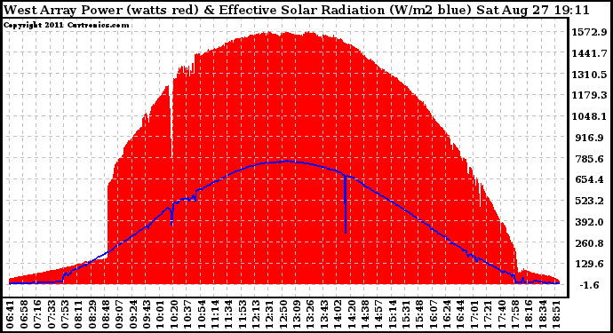 Solar PV/Inverter Performance West Array Power Output & Effective Solar Radiation