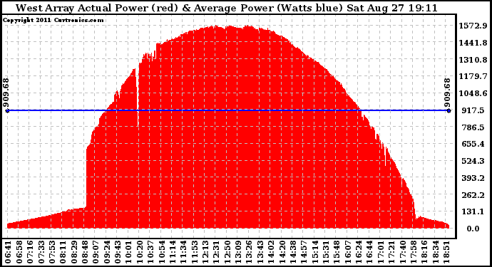 Solar PV/Inverter Performance West Array Actual & Average Power Output