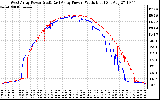 Solar PV/Inverter Performance Photovoltaic Panel Power Output