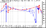 Solar PV/Inverter Performance Photovoltaic Panel Voltage Output