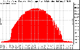 Solar PV/Inverter Performance East Array Actual & Average Power Output