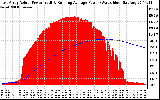 Solar PV/Inverter Performance East Array Actual & Running Average Power Output