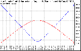 Solar PV/Inverter Performance Sun Altitude Angle & Sun Incidence Angle on PV Panels