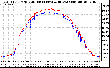 Solar PV/Inverter Performance PV Panel Power Output & Inverter Power Output