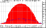 Solar PV/Inverter Performance Total PV Panel Power Output & Solar Radiation