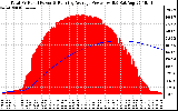 Solar PV/Inverter Performance Total PV Panel & Running Average Power Output