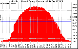 Solar PV/Inverter Performance Total PV Panel Power Output