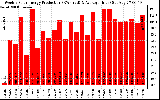 Solar PV/Inverter Performance Weekly Solar Energy Production