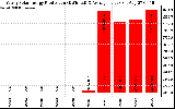 Solar PV/Inverter Performance Yearly Solar Energy Production