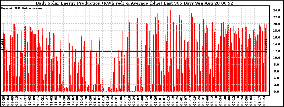 Solar PV/Inverter Performance Daily Solar Energy Production Last 365 Days