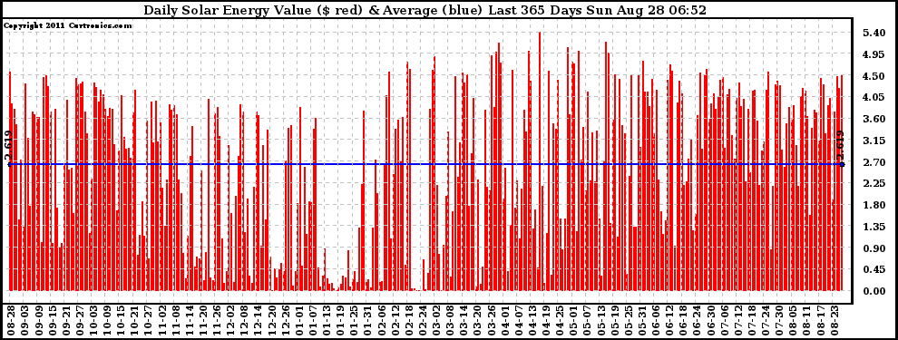 Solar PV/Inverter Performance Daily Solar Energy Production Value Last 365 Days
