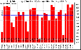 Solar PV/Inverter Performance Daily Solar Energy Production Value