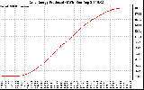 Solar PV/Inverter Performance Daily Energy Production