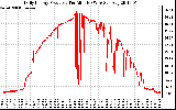 Solar PV/Inverter Performance Daily Energy Production Per Minute