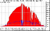 Solar PV/Inverter Performance Grid Power & Solar Radiation