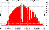 Solar PV/Inverter Performance Inverter Power Output