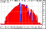 Solar PV/Inverter Performance Solar Radiation & Effective Solar Radiation per Minute