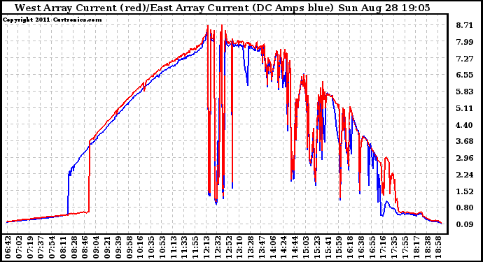 Solar PV/Inverter Performance Photovoltaic Panel Current Output