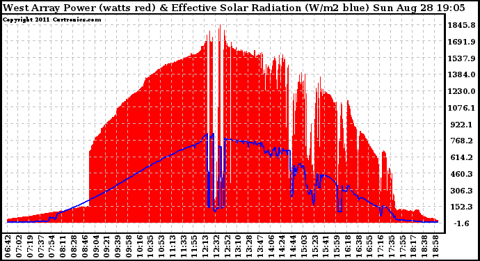 Solar PV/Inverter Performance West Array Power Output & Effective Solar Radiation