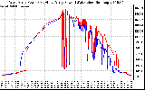 Solar PV/Inverter Performance Photovoltaic Panel Power Output