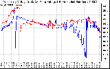 Solar PV/Inverter Performance Photovoltaic Panel Voltage Output