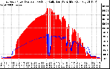 Solar PV/Inverter Performance East Array Power Output & Solar Radiation