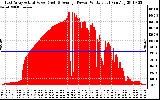 Solar PV/Inverter Performance East Array Actual & Average Power Output