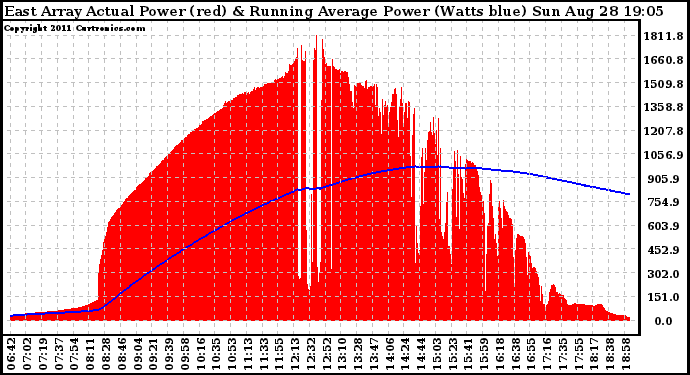 Solar PV/Inverter Performance East Array Actual & Running Average Power Output