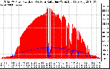 Solar PV/Inverter Performance Total PV Panel Power Output & Solar Radiation