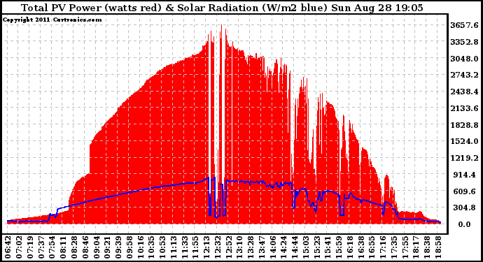 Solar PV/Inverter Performance Total PV Panel Power Output & Solar Radiation