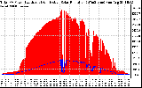 Solar PV/Inverter Performance Total PV Panel Power Output & Effective Solar Radiation