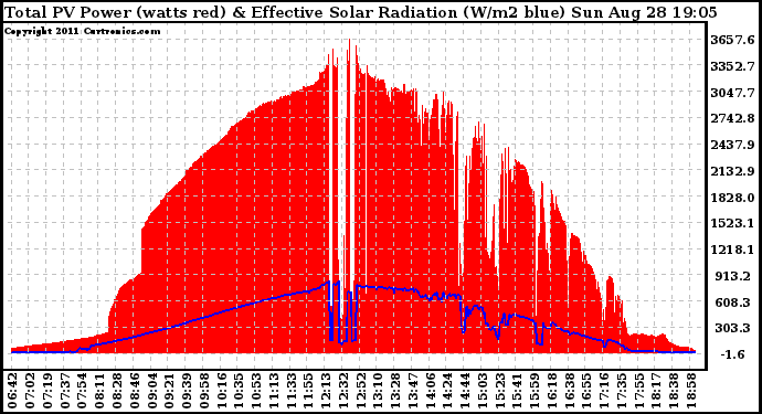 Solar PV/Inverter Performance Total PV Panel Power Output & Effective Solar Radiation