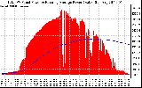 Solar PV/Inverter Performance Total PV Panel & Running Average Power Output