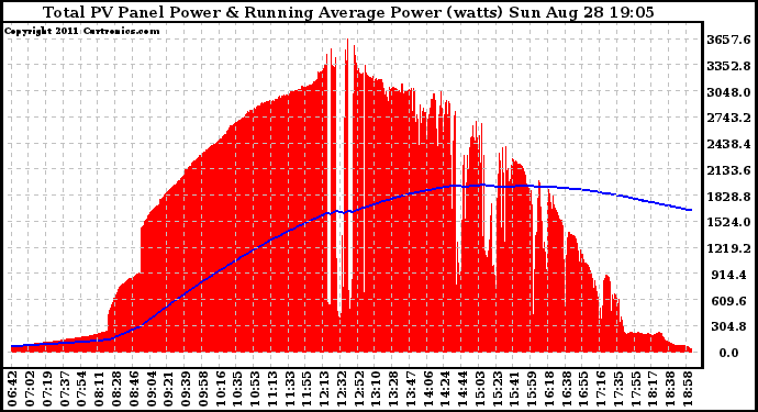 Solar PV/Inverter Performance Total PV Panel & Running Average Power Output