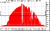 Solar PV/Inverter Performance Total PV Panel Power Output